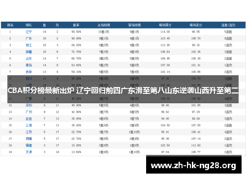 CBA积分榜最新出炉 辽宁回归前四广东滑至第八山东逆袭山西升至第二